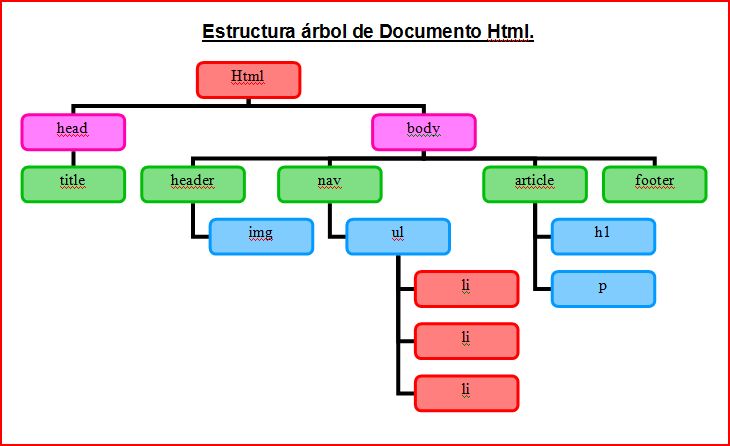 Estructura Arbol